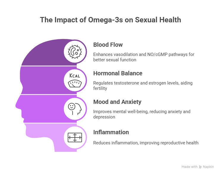 What is the Link Between Omega-3 Fatty Acids and Sexual Activity?  