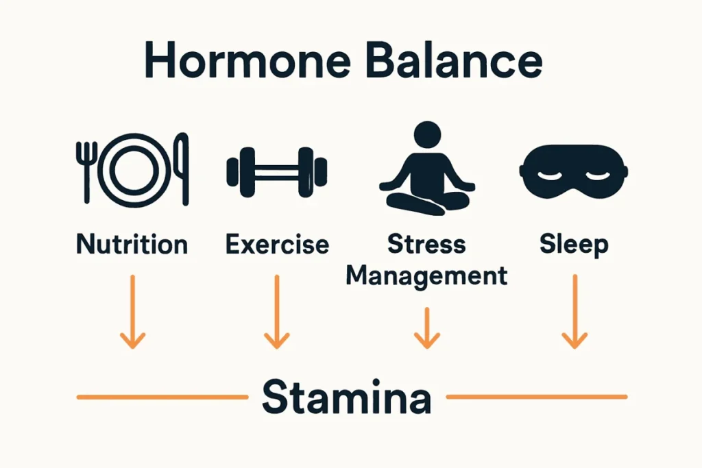 Ultra Bann Infographic visualizing four pillars of lasting stamina: nutrition, exercise, stress, sleep